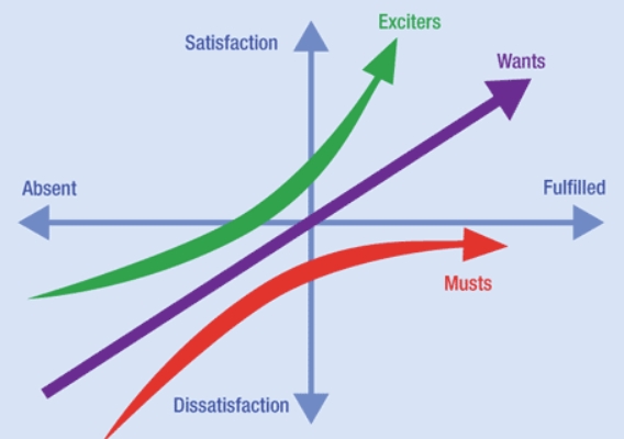 Kano Model Graph