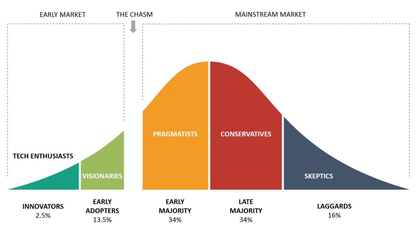 Adoption Curve