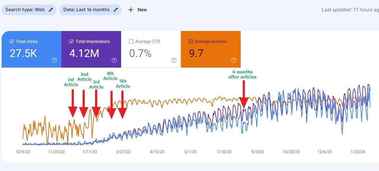 website traffic growth real results